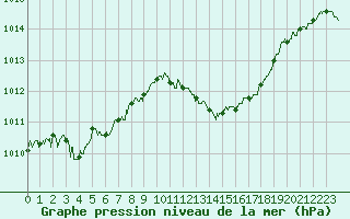Courbe de la pression atmosphrique pour Nancy - Essey (54)