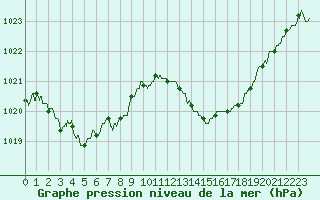 Courbe de la pression atmosphrique pour Dax (40)