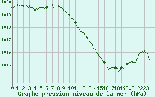 Courbe de la pression atmosphrique pour Lyon - Bron (69)