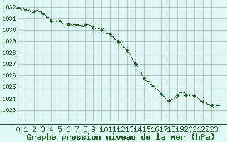 Courbe de la pression atmosphrique pour Romorantin (41)