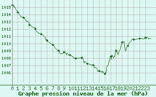 Courbe de la pression atmosphrique pour Biscarrosse (40)