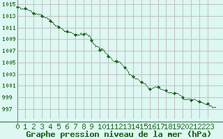 Courbe de la pression atmosphrique pour Calvi (2B)