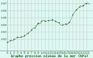 Courbe de la pression atmosphrique pour Ble / Mulhouse (68)