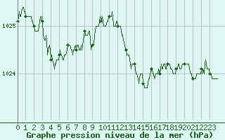 Courbe de la pression atmosphrique pour Istres (13)