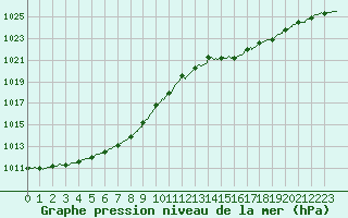 Courbe de la pression atmosphrique pour Ouessant (29)