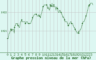 Courbe de la pression atmosphrique pour Lorient (56)