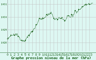 Courbe de la pression atmosphrique pour Auxerre-Perrigny (89)