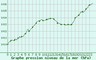 Courbe de la pression atmosphrique pour Ambrieu (01)