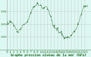Courbe de la pression atmosphrique pour Saint-Etienne (42)