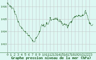 Courbe de la pression atmosphrique pour Bourges (18)