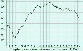 Courbe de la pression atmosphrique pour Besanon (25)
