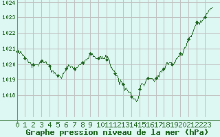 Courbe de la pression atmosphrique pour Annecy (74)