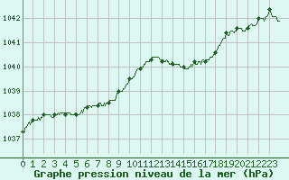Courbe de la pression atmosphrique pour Cap de la Hague (50)