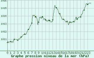 Courbe de la pression atmosphrique pour Valence (26)