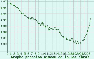 Courbe de la pression atmosphrique pour Pau (64)