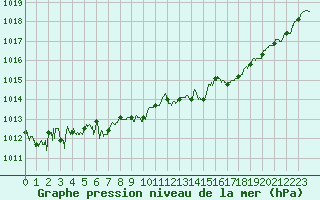 Courbe de la pression atmosphrique pour Ambrieu (01)