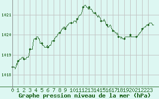 Courbe de la pression atmosphrique pour Cap Bar (66)
