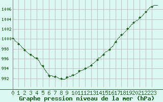 Courbe de la pression atmosphrique pour Saint-Brieuc (22)