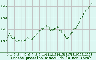 Courbe de la pression atmosphrique pour Vichy (03)