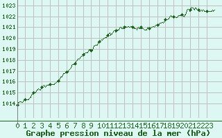 Courbe de la pression atmosphrique pour Dinard (35)