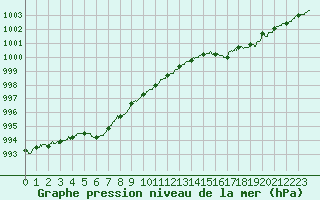 Courbe de la pression atmosphrique pour Saint-Quentin (02)