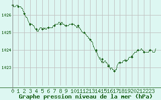 Courbe de la pression atmosphrique pour Marignane (13)