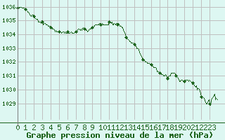 Courbe de la pression atmosphrique pour Rennes (35)