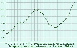 Courbe de la pression atmosphrique pour Troyes (10)