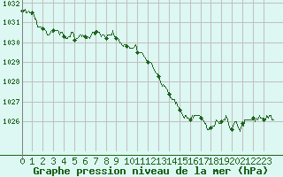 Courbe de la pression atmosphrique pour Albi (81)