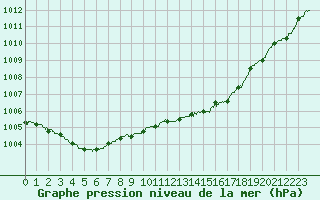 Courbe de la pression atmosphrique pour Brest (29)