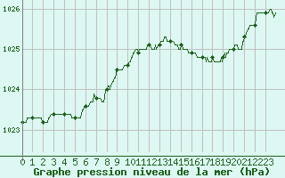 Courbe de la pression atmosphrique pour Cherbourg (50)
