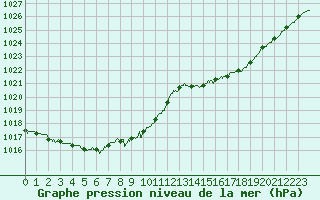 Courbe de la pression atmosphrique pour Pointe de Socoa (64)