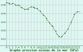 Courbe de la pression atmosphrique pour Avignon (84)