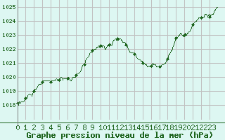 Courbe de la pression atmosphrique pour Montlimar (26)
