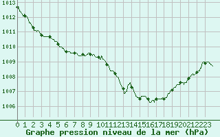 Courbe de la pression atmosphrique pour Ste (34)