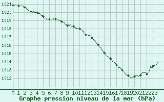 Courbe de la pression atmosphrique pour Niort (79)
