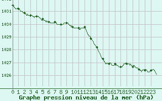 Courbe de la pression atmosphrique pour Troyes (10)