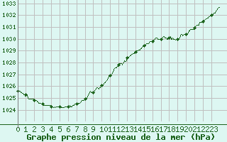 Courbe de la pression atmosphrique pour Abbeville (80)