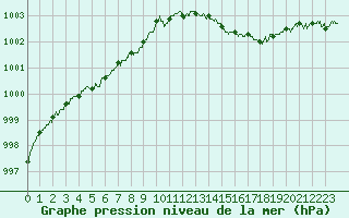 Courbe de la pression atmosphrique pour Boulogne (62)
