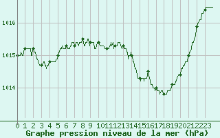 Courbe de la pression atmosphrique pour Avord (18)