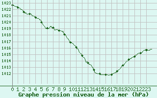 Courbe de la pression atmosphrique pour Saint-Girons (09)