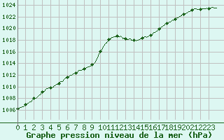 Courbe de la pression atmosphrique pour Saint-Girons (09)