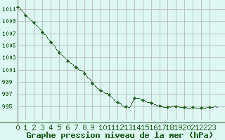 Courbe de la pression atmosphrique pour Pointe de Socoa (64)