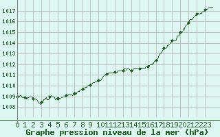 Courbe de la pression atmosphrique pour Albi (81)