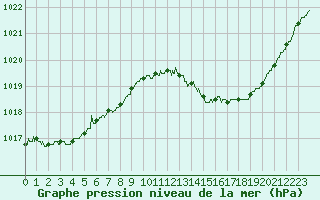 Courbe de la pression atmosphrique pour Luxeuil (70)