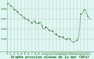 Courbe de la pression atmosphrique pour Lille (59)