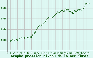 Courbe de la pression atmosphrique pour Ile d