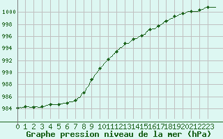 Courbe de la pression atmosphrique pour Cherbourg (50)
