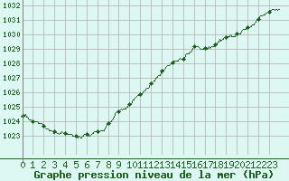 Courbe de la pression atmosphrique pour Lille (59)