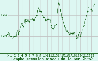 Courbe de la pression atmosphrique pour Brive-Laroche (19)